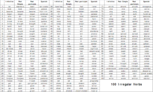 Cách học bảng động từ bất quy tắc đầy đủ nhất một cách hiệu quả