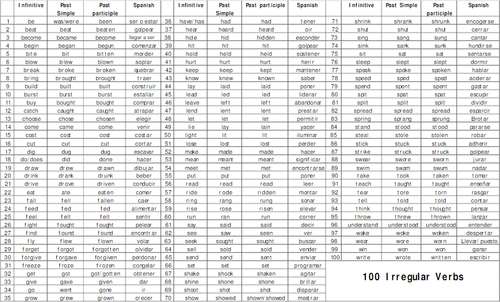 Cách học bảng động từ bất quy tắc đầy đủ nhất một cách hiệu quả